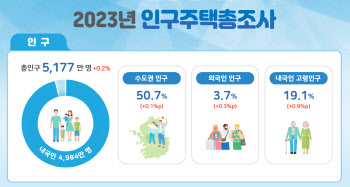 지난해 외국인 10% 늘어난 194만명…다문화가구도 4.1%↑