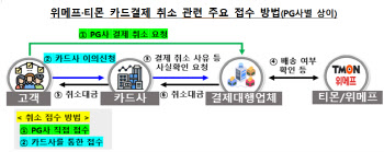 PG사도 티메프 카드결제 취소 동참…"중복환불 위험 해결 필요"