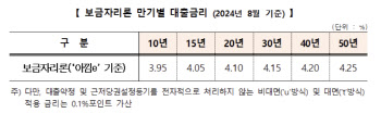 보금자리론, 8월 금리 동결 연 3.95~4.25%