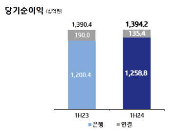 기업은행, '상반기 역대 최대' 순익 1.4조 기록