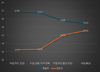 반환점 돈 민주당 최고위원선거 …김민석 상승세에 지도부 안도