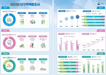 국내인구 깜짝 반등 1등 공신 외국인?.. 내국인은 줄었다