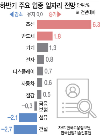 하반기 조선·반도체 일자리 1만개 늘고, 건설은 5만8000개 감소