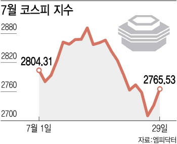 금리 호재에도 안심 못하는 8월 증시…먹구름 뚫을 진주는