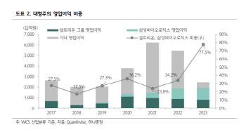 “코스피 제약·바이오 전반 리레이팅 기대할 시점”