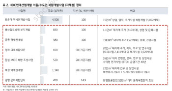 HDC현산, 서울 부동산 차별적 강세 수혜…목표가↑-KB