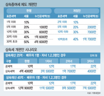 "상속세 완화, 서울 아파트 가격상승 기대 키울 것"