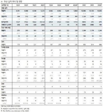 두산, AI 사업 모멘텀과 지배구조 개편에 따른 수혜-DS