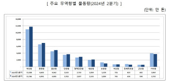 수출 회복세에…2분기 전국 무역항 물동량 4억t 육박