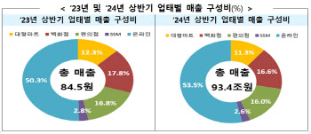 ‘알테쉬’보다 싼 할인행사에…온라인 매출 전년比 17.5%↑