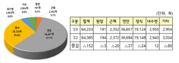 작년 등록어선 6만4233척…어선 감척사업으로 꾸준히 감소세