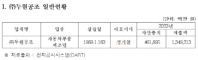 부당 특약설정 등 ‘하도급 갑질’ 두원공조 제재