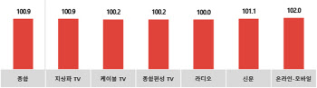 코바코, 8월 광고경기전망지수 100.9… 대학교 광고 증가