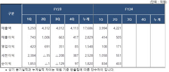 롯데정밀화학, 2분기 영업익 171억…전년비 75.3% 감소