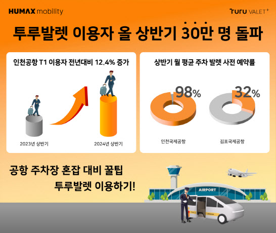 휴맥스모빌리티, 상반기 공항 '투루발렛' 이용 30만명 돌파