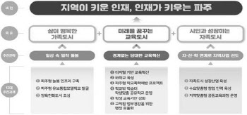 경기북부 파주·포천·연천, 2차 교육발전특구 시범지역 선정