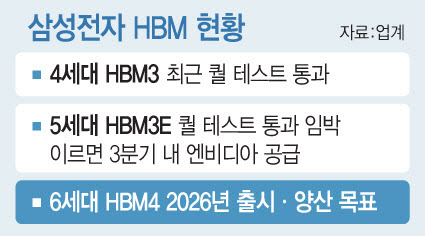 "삼성 HBM3E, 이르면 3분기 퀄 통과"…지각변동 예고(종합)