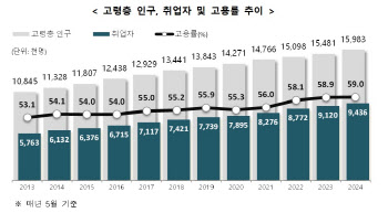 고령층 고용률 59% '역대 최고'…10명 중 7명은 "계속 일하고파"