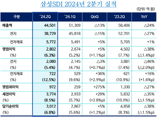 삼성SDI, 2분기 영업익 2802억…전기차 ‘캐즘’에 전년비 38%↓