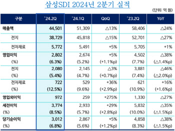 삼성SDI, 2분기 영업익 2802억…전기차 ‘캐즘’에 전년비 38%↓