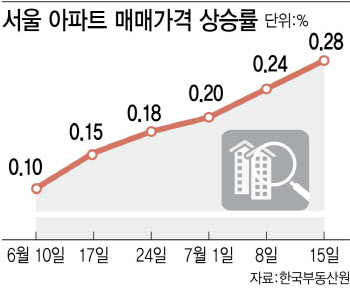 "평생 전세 살 순 없잖아요" 서울 아파트값 무섭게 오른 이유