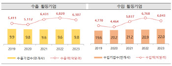 지난해 무역 감소에도 무역활동 기업 26.3만개사 ‘역대최대’