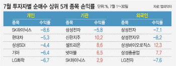 '우울한 7월 증시' 개미 울고, 기관 웃었다…뭐샀나 봤더니