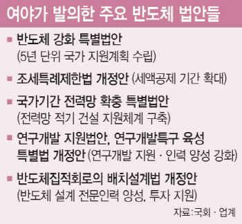 말로만 '속도전'…새 국회 두달간 반도체 논의 없었다