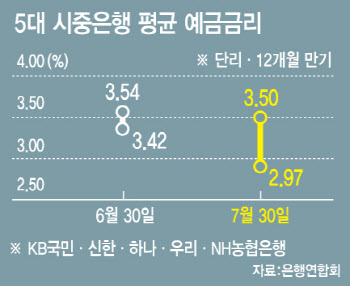 예금금리 하락세에 파킹통장 북적