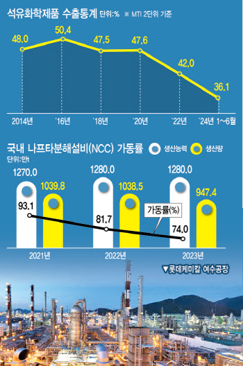 '업스트림이냐, 다운스트림이냐'…실적 희비 갈린 석화사