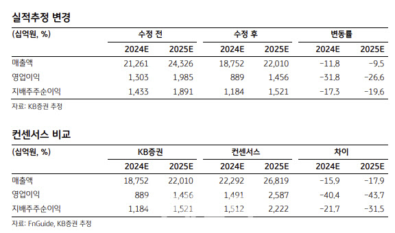 삼성SDI, 연내 실적 반등 불투명…목표가↓-KB