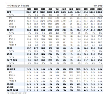 대우건설, 잠재적 비용 발생 우려 완화돼야…목표가 5.8%↓-유안타