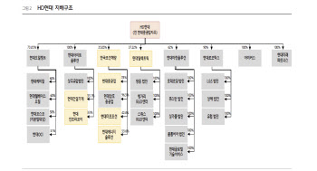 HD현대, 자회사 가치 상승에 재평가…목표가 20%↑-흥국