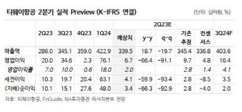 티웨이항공, 운임 하락 압력 지속…목표가↓-NH