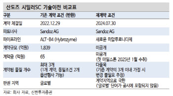 알테오젠, 산도즈 시밀러SC 계약 확대…목표가↑-신한