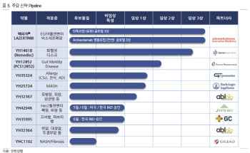 유한양행, 임상 진입 파이프라인 증가…목표가↑-상상인