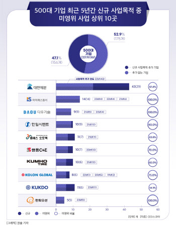 500대 기업 절반 이상, 5년간 신사업 추가 ‘0’