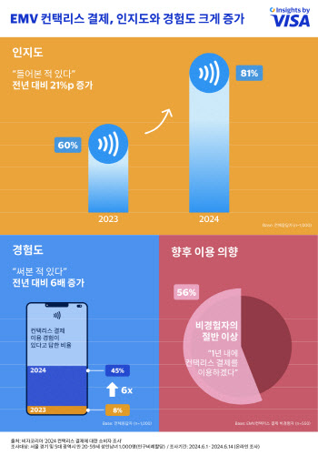 컨택리스 결제 경험자, 1년만에 8%→45%로 6배 껑충