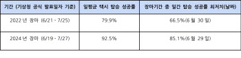 카카오T택시 장마철 탑승 성공률 92.5%…‘22년보다 12.6%p 증가