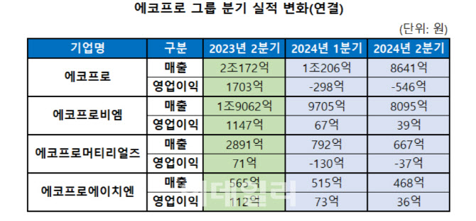 에코프로, 2Q 매출액 반토막에 적자전환…"미래투자는 지속"