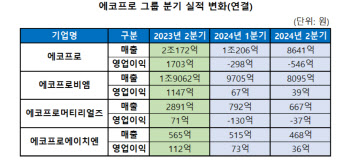 에코프로, 2Q 매출액 반토막에 적자전환…"미래투자는 지속"