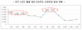 내달 고속도로·일반국도 ‘도로파임’ 집중 관리한다