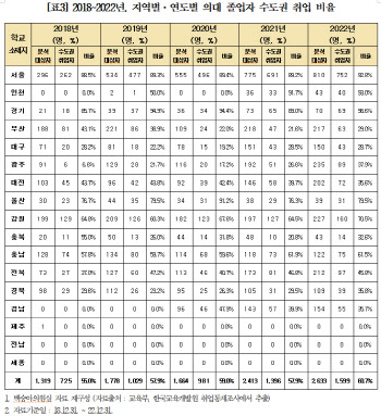 “수도권 갈래” 10명 중 6명 서울 가는 의대 졸업생들, 왜