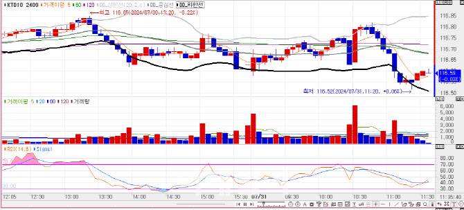 BOJ·FOMC 이벤트 앞두고 2bp 내외 상승…3년물, 3% 상회[채권분석]