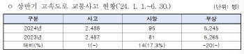 경찰, 휴가철 고속도로 음주·난폭운전 사고 예방 강화