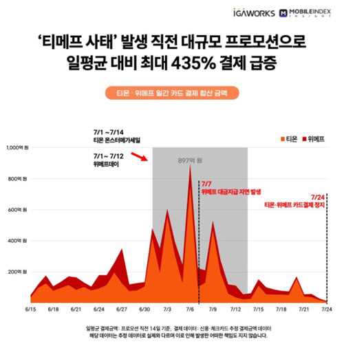 티메프 '터지기 전' 일평균 결제액 최대 435% 급증