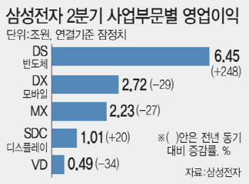 2년 만에 TSMC 넘은 삼성 반도체…“HBM 매출 3.5배 늘 것”