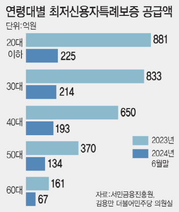 최저신용 특례보증 이용자 절반이 '2030대'…대위변제율 20% 돌파