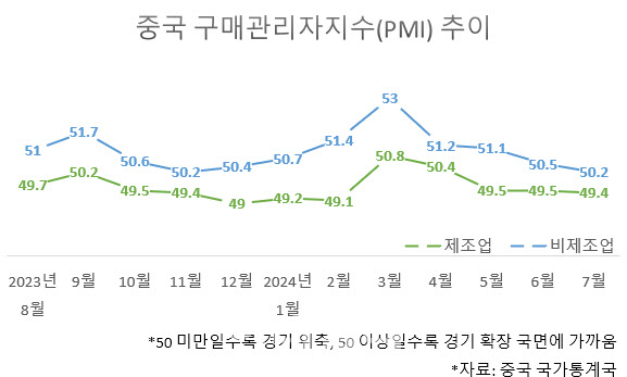 中 제조업 체감 경기 위축…내수 살릴 부양책 주목