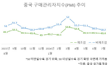 中 제조업 체감 경기 위축…내수 살릴 부양책 주목